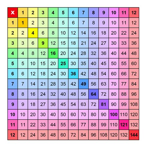 The Essential Foundation: Standard 1-12 Tables