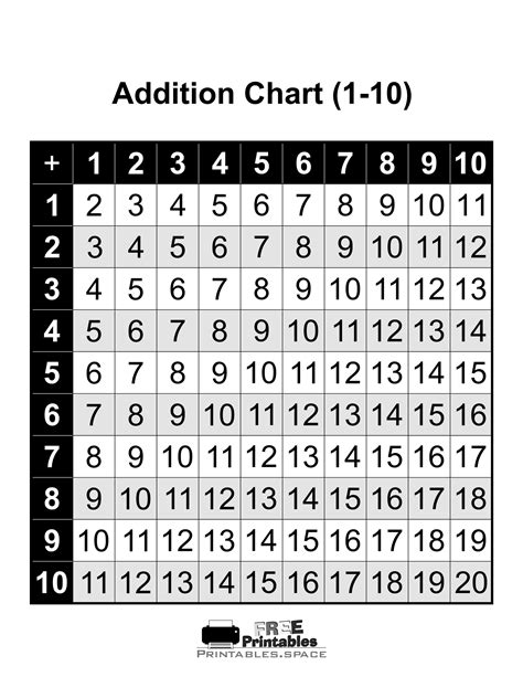 The Foundation Builder: Classic 1-10 Addition Chart Printable