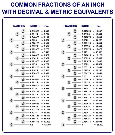The Foundation: Why a Printable Fraction to Decimal Chart is Your Secret Weapon