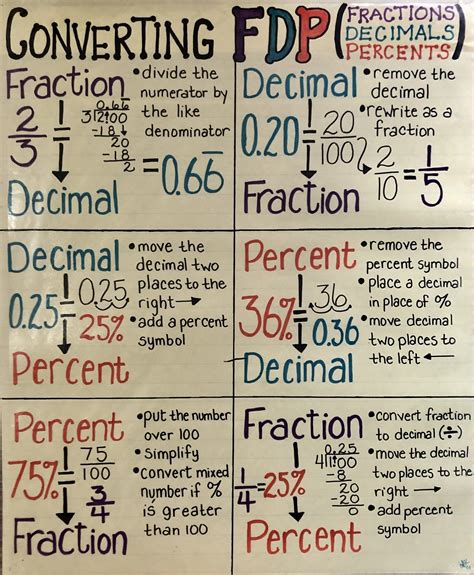 The Foundation: Why Fractions & Decimals Matter (Beginner Focus)