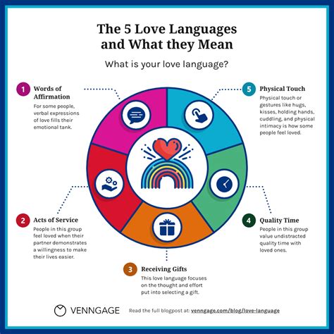 The Heart's Foundation: Deconstructing the Five Love Languages