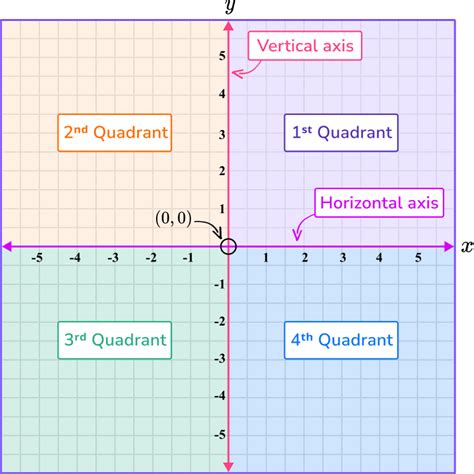 The Magic of the Coordinate Plane: A Beginner's Journey