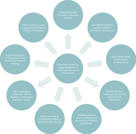 The Power of Precision: How Practitioners Use These Charts