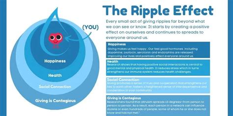 The Ripple Effect: Sharing, Gifting, and Community Impact