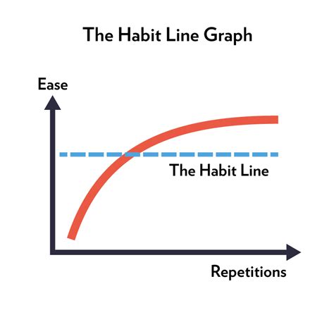 The "Why Start Simple?" Chart: Building Basic Habits