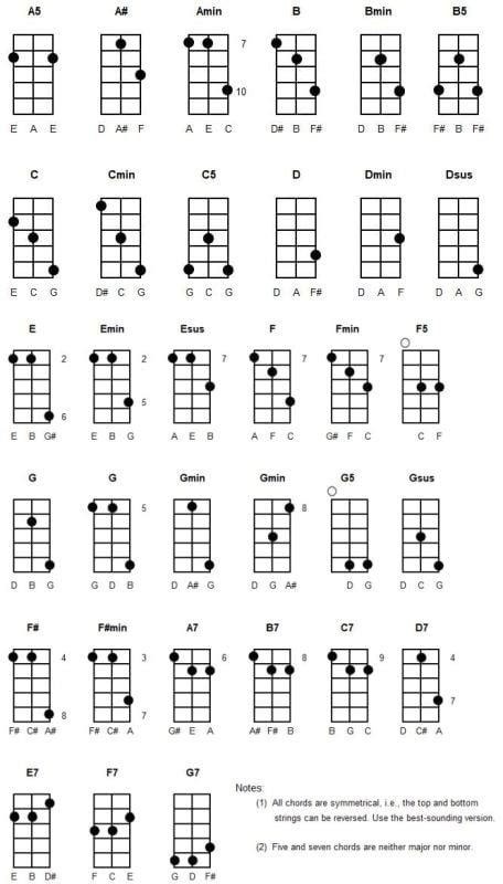 Tips for Getting the Most from Your 3-String Chord Chart
