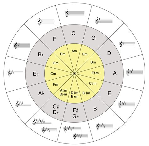 Tips for Personalizing Your Circle of Fifths Learning Journey