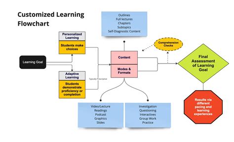 Tips for Personalizing Your Diagram Use