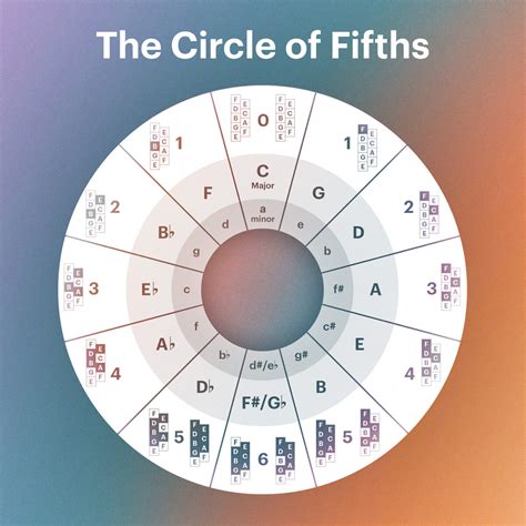 Tips for Personalizing Your Music Journey with the Circle of Fifths