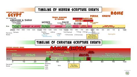 Tips for Personalizing Your Printable Jesus Timeline