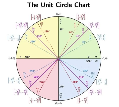 Tips for Personalizing Your Printable Unit Circle