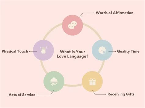 Understanding the Heart of the Matter: Why Love Languages?
