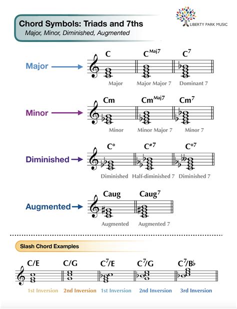 Unlocking Harmony: Chords, Triads, and Inversions
