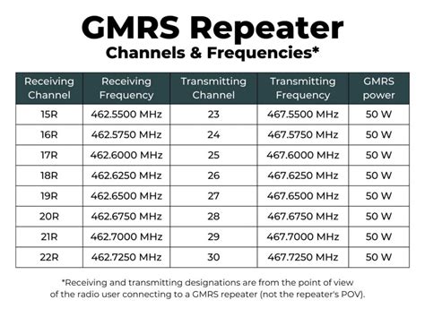 Your Essential Toolkit: Different Types of Printable GMRS Charts